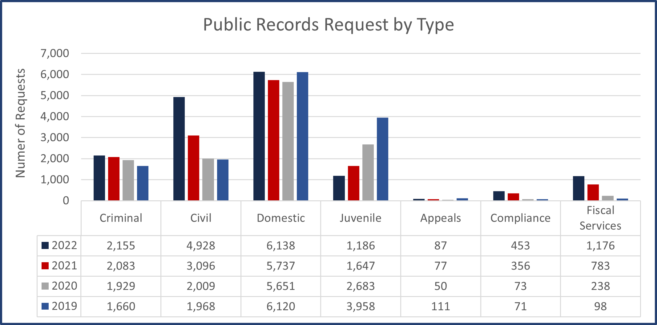 Public Records Request By Type