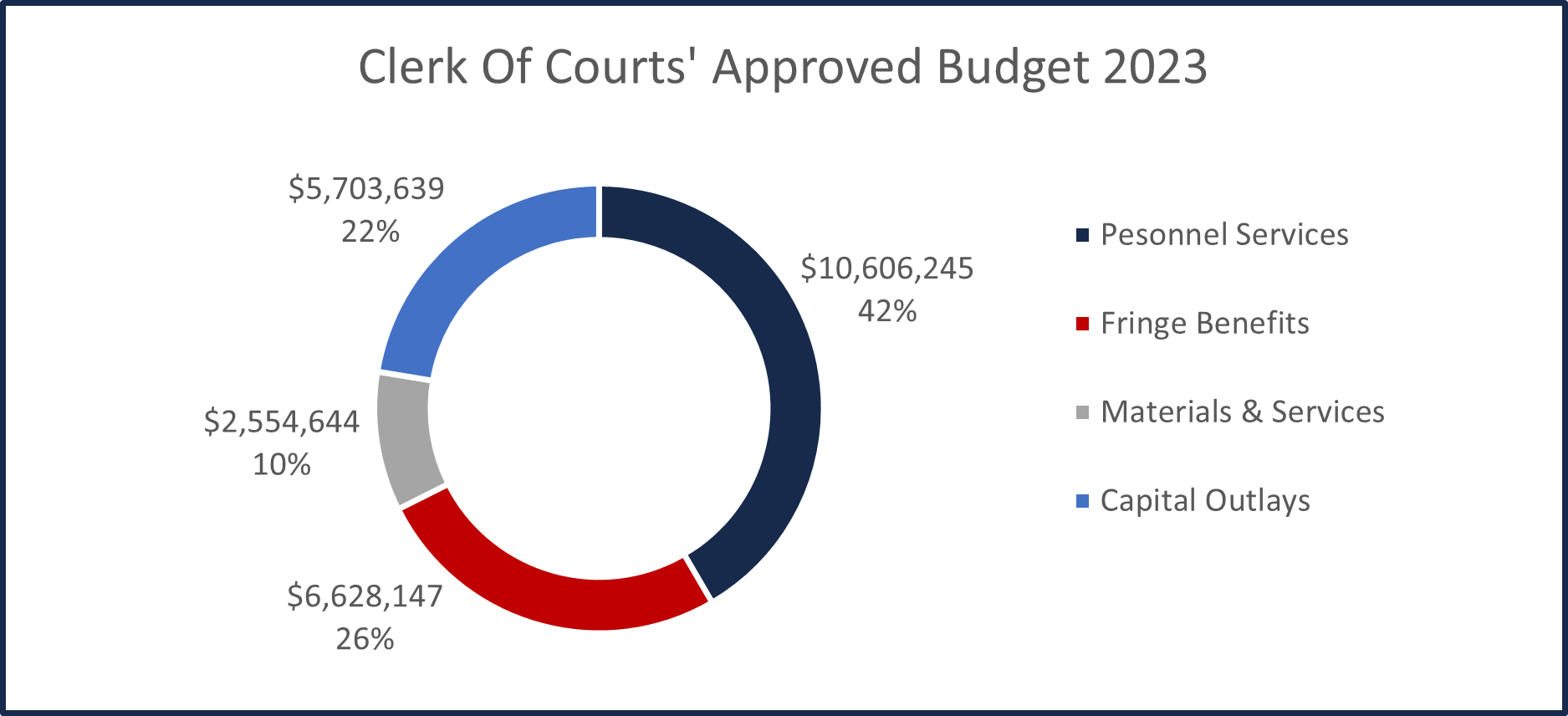 Clerk of Courts Approved Budget