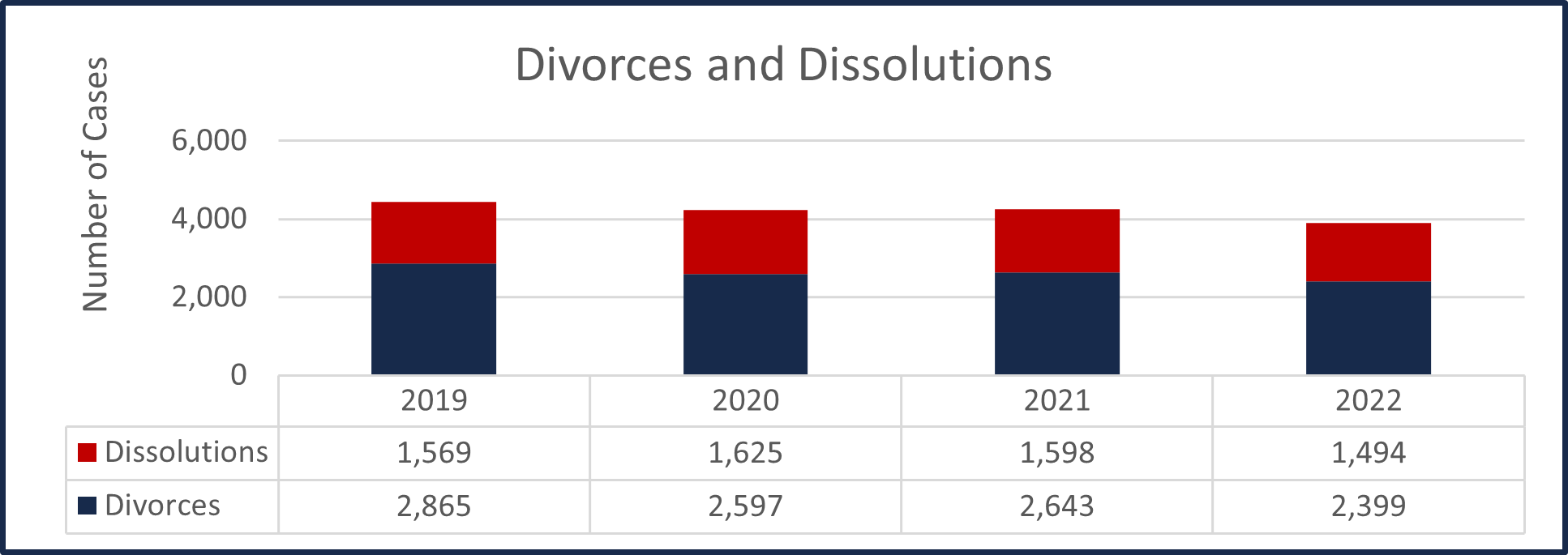 Divorces and Dissolutions