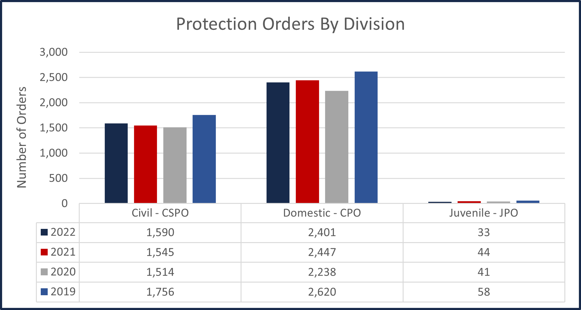 Protection Orders By Division