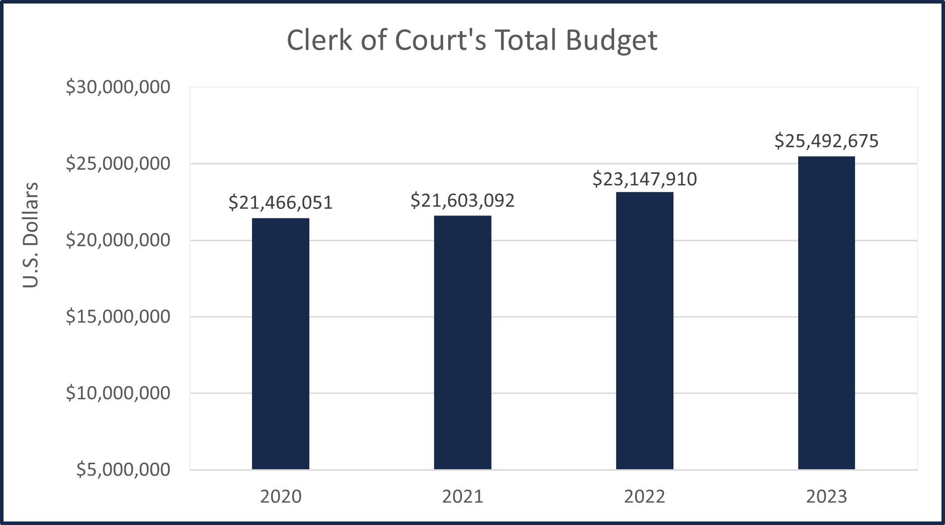 Clerk of Court's Total Budget