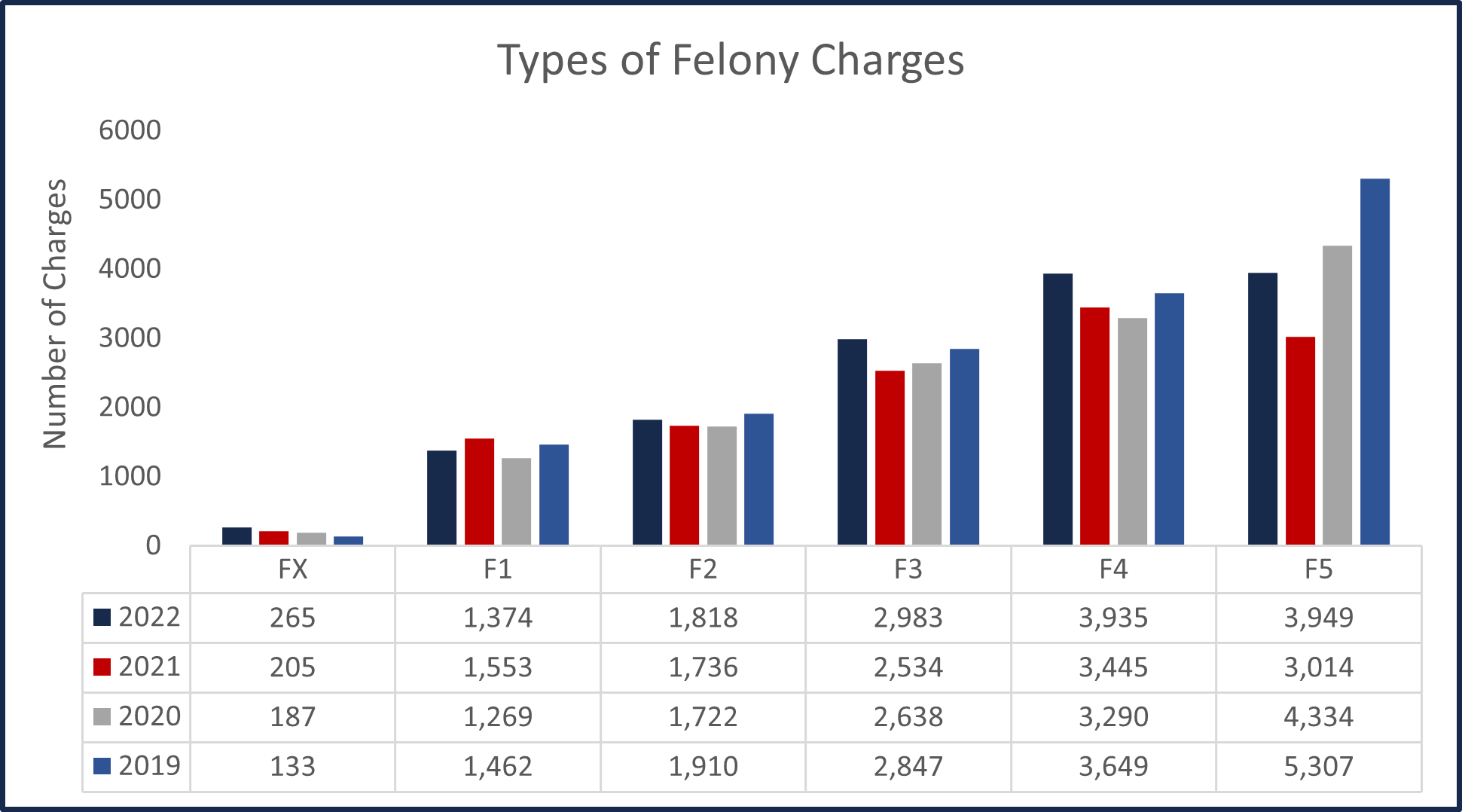 Types of Felony Charges