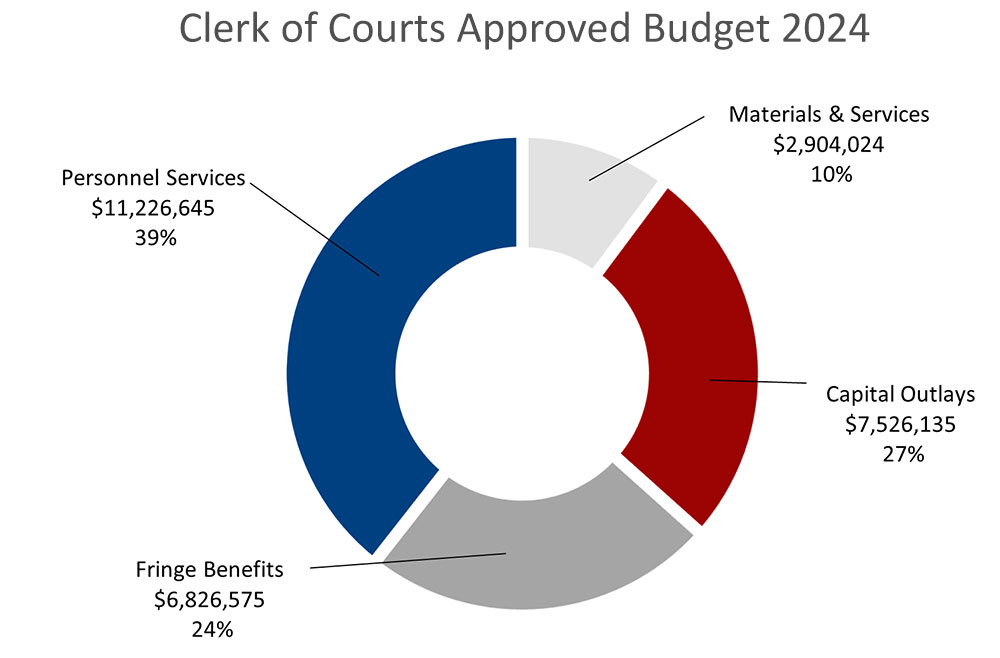 Clerk of Courts Approved Budget