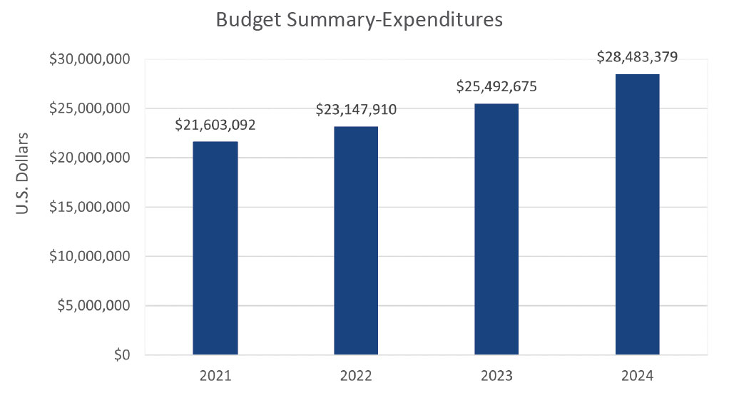 Budget Summary Expenditures