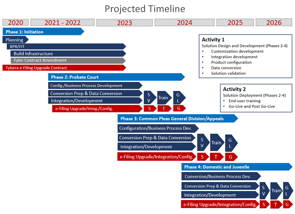 High Level Project Phases