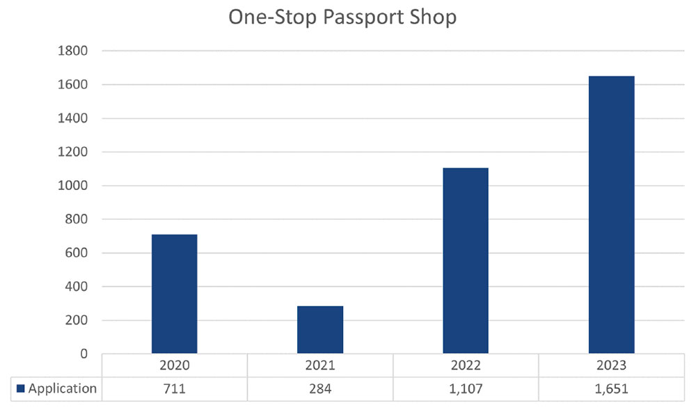 One Stop Passport Shop