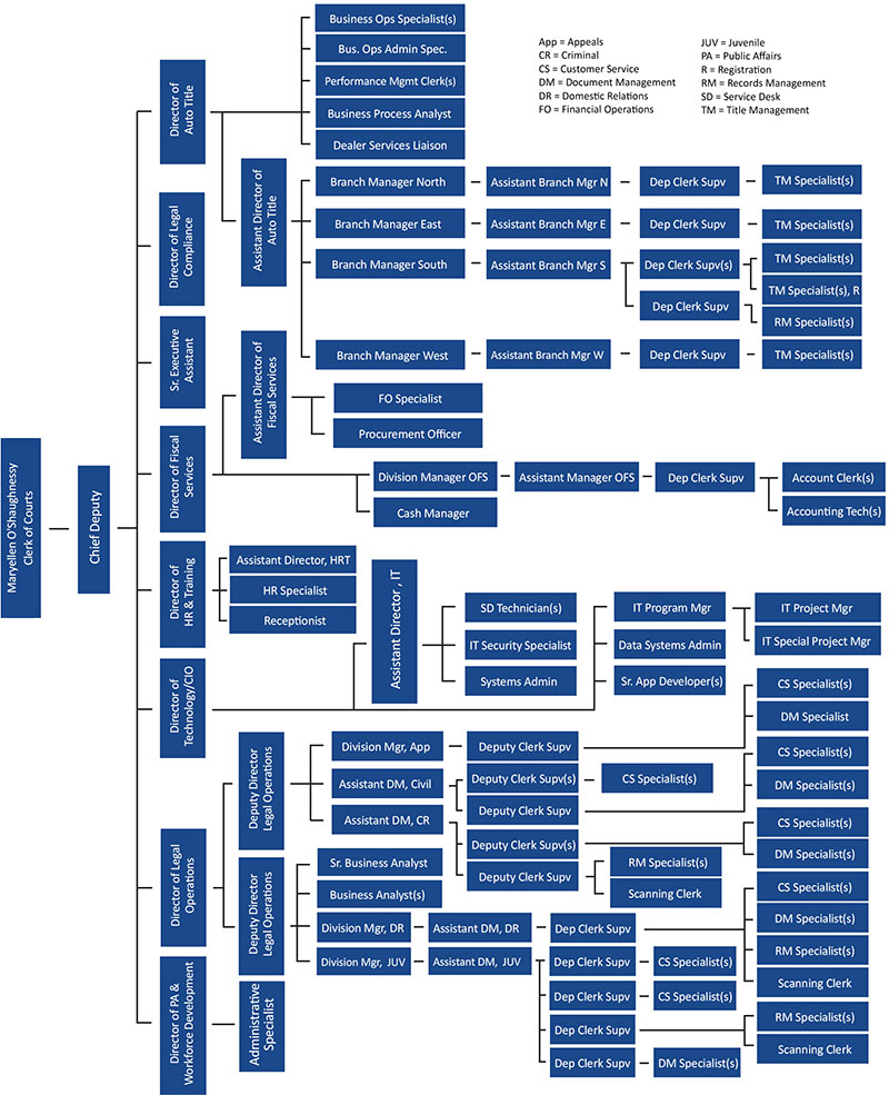 Franklin County Clerk of Courts Organizational Chart