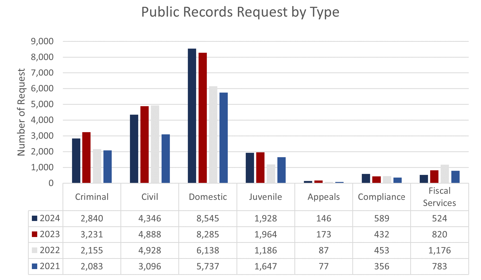 Public Records Request By Type