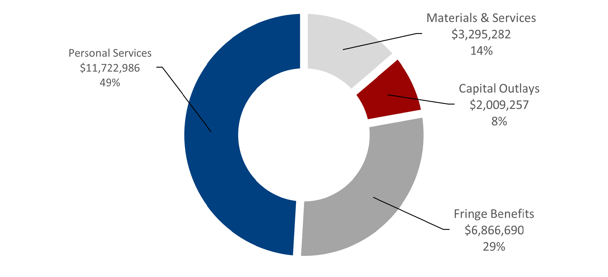 Clerk of Courts Approved Budget