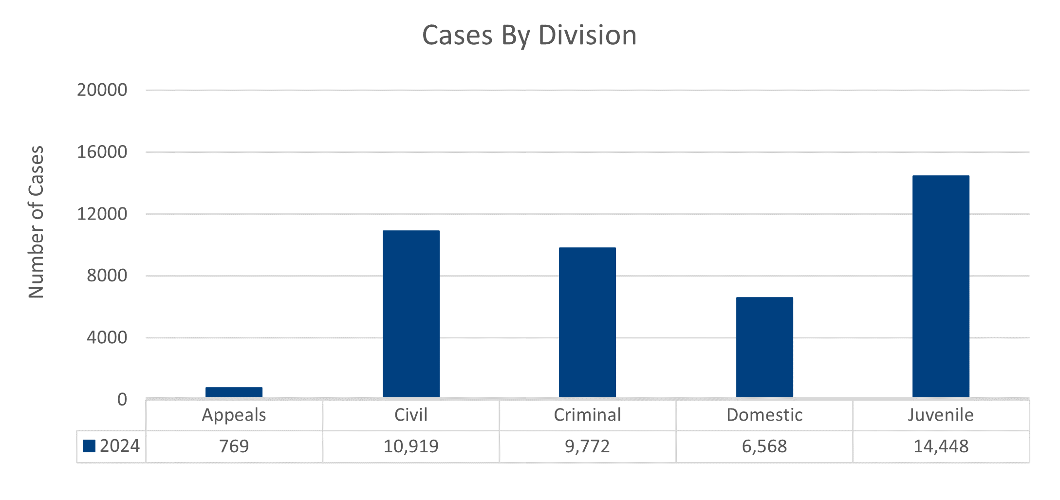Cases By Division