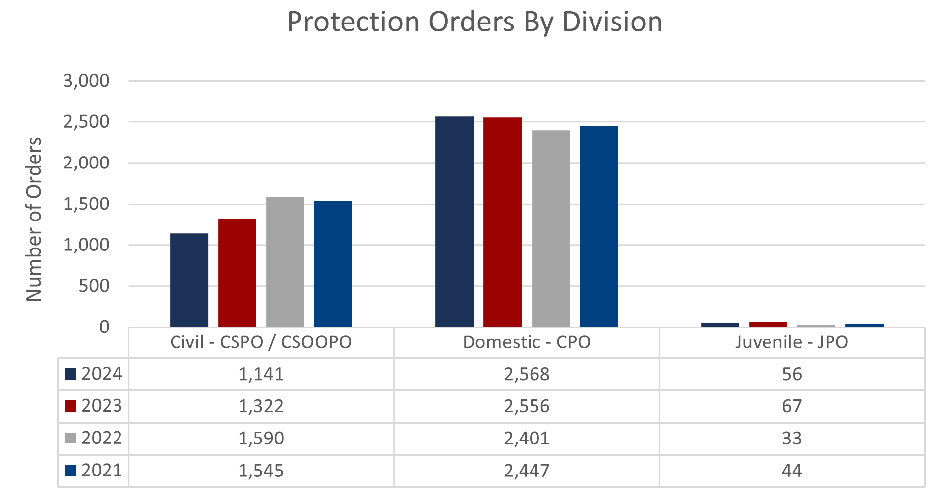 Protection Orders By Division